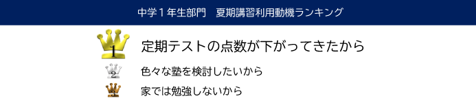 中学1年生部門　夏期講習利用動機ランキング