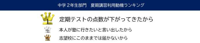 中学2年生部門　夏期講習利用動機ランキング