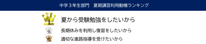 中学3年生部門　夏期講習利用動機ランキング